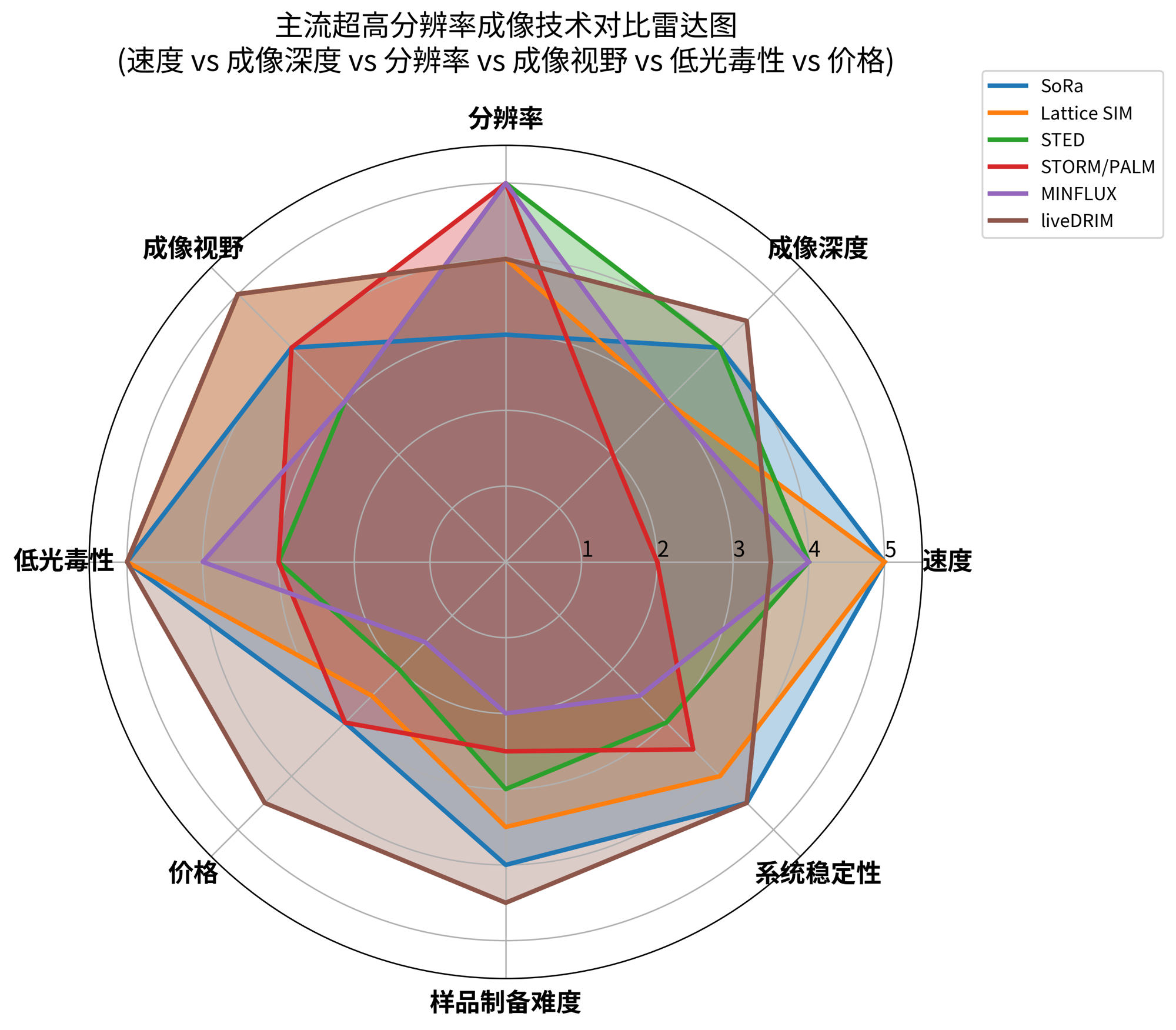 liveDRIM 超高分辨率显微成像系统